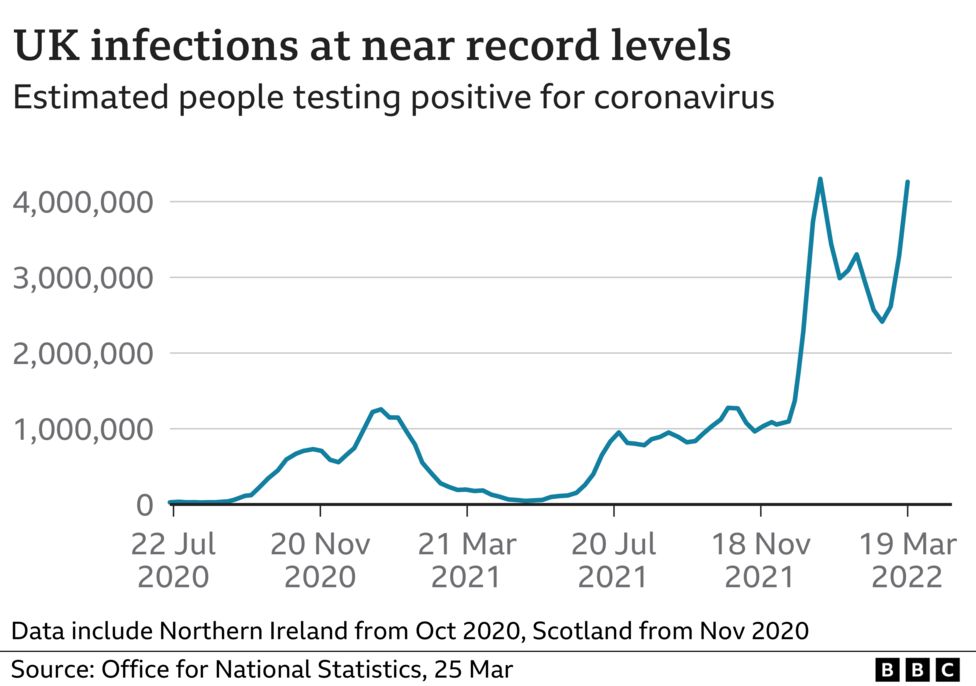UK Covid Infections Rise By A Million In One Week