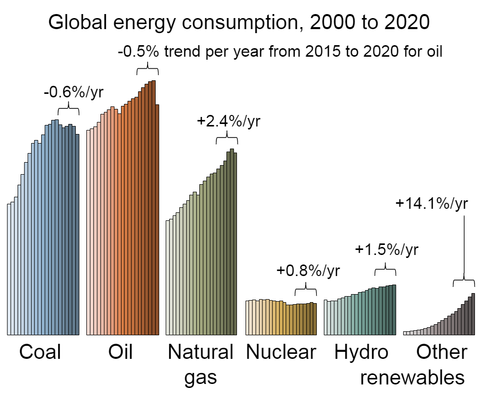 Global energy consumption  (2000-2020)